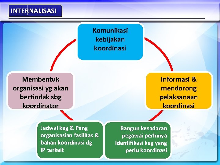 INTERNALISASI Komunikasi kebijakan koordinasi Membentuk organisasi yg akan bertindak sbg koordinator Jadwal keg &