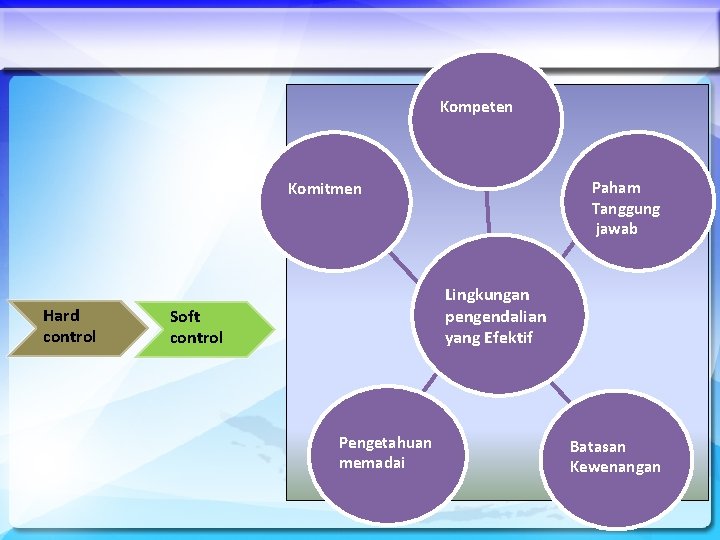 Kompeten Paham Tanggung jawab Komitmen Hard control Lingkungan pengendalian yang Efektif Soft control Pengetahuan