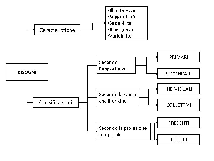 Caratteristiche • Illimitatezza • Soggettività • Saziabilità • Risorgenza • Variabilità Secondo l’importanza BISOGNI