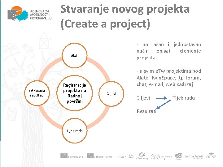 Stvaranje novog projekta (Create a project) - na jasan i jednostavan način opisati elemente