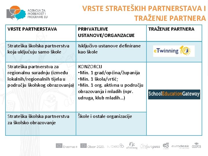 VRSTE STRATEŠKIH PARTNERSTAVA I TRAŽENJE PARTNERA VRSTE PARTNERSTAVA PRIHVATLJIVE USTANOVE/ORGANZACIJE Strateška školska partnerstva koja