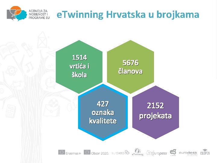 e. Twinning Hrvatska u brojkama 1514 vrtića i škola 427 oznaka kvalitete 5676 članova