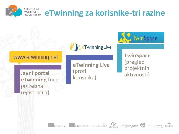 e. Twinning za korisnike-tri razine Javni portal e. Twinning (nije potrebna registracija) e. Twinning