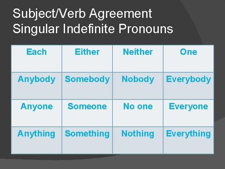 Subject/Verb Agreement Singular Indefinite Pronouns Each Either Neither One Anybody Somebody Nobody Everybody Anyone