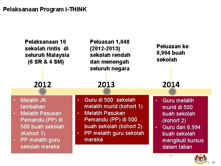 Pelaksanaan Program i-THINK Pelaksanaan 10 sekolah rintis di seluruh Malaysia (6 SR & 4