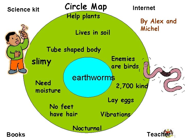 Circle Map Science kit Internet Help plants By Alex and Michel Lives in soil