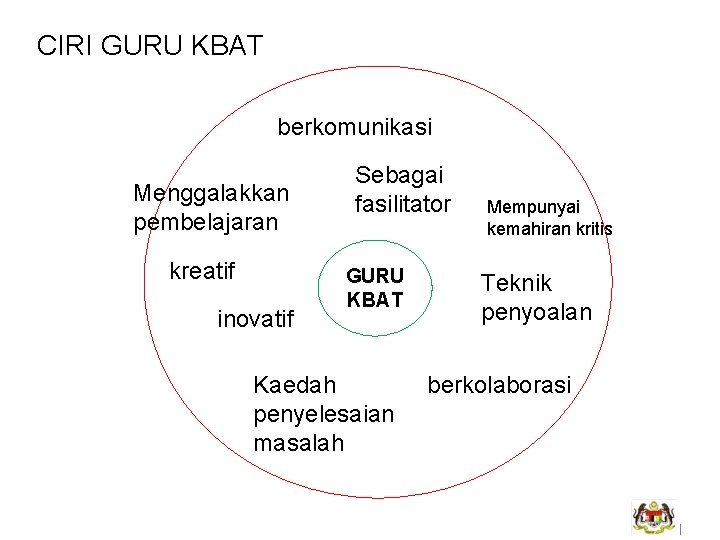 CIRI GURU KBAT berkomunikasi Menggalakkan pembelajaran kreatif inovatif Sebagai fasilitator GURU KBAT Kaedah penyelesaian