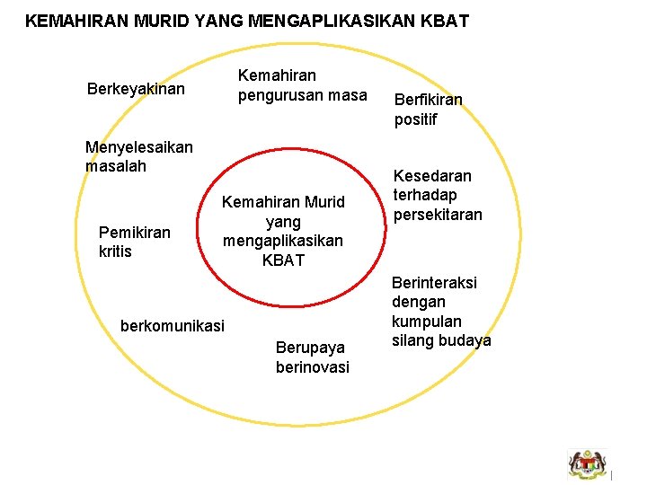 KEMAHIRAN MURID YANG MENGAPLIKASIKAN KBAT Kemahiran pengurusan masa Berkeyakinan Menyelesaikan masalah Pemikiran kritis Kemahiran