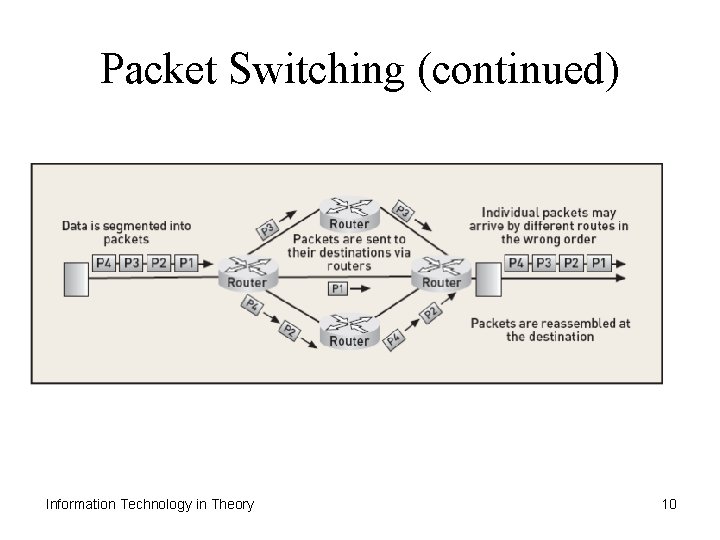 Packet Switching (continued) Information Technology in Theory 10 