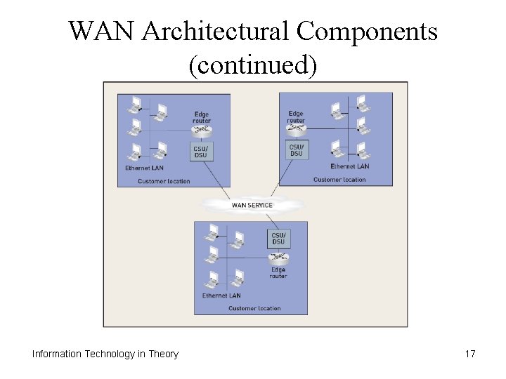 WAN Architectural Components (continued) Information Technology in Theory 17 