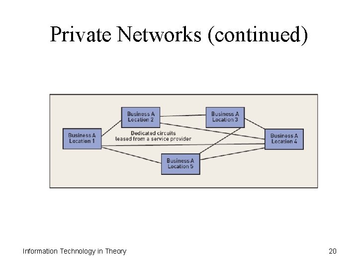 Private Networks (continued) Information Technology in Theory 20 