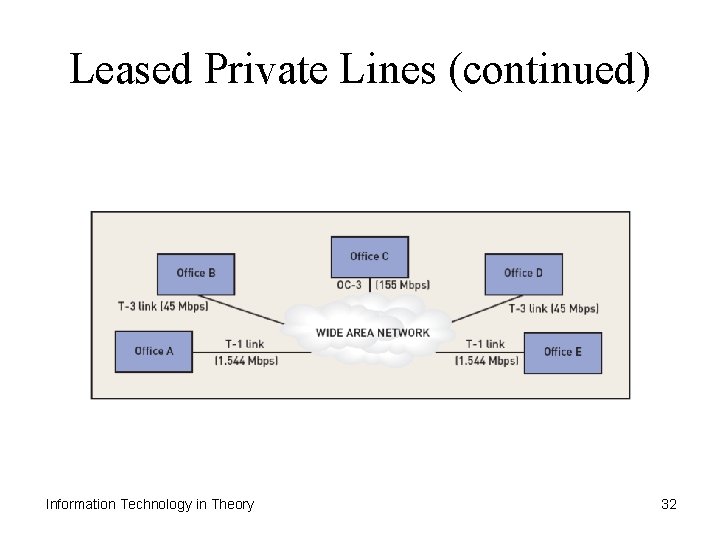 Leased Private Lines (continued) Information Technology in Theory 32 
