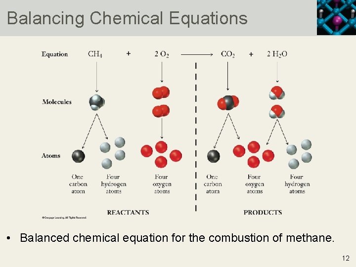 Balancing Chemical Equations • Balanced chemical equation for the combustion of methane. 12 