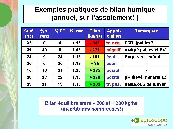 Exemples pratiques de bilan humique (annuel, sur l’assolement! ) Surf. % s. (ha) sens