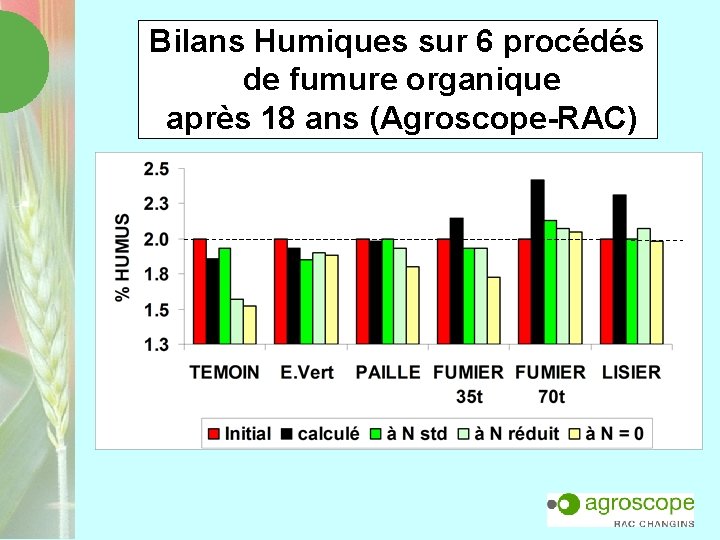 Bilans Humiques sur 6 procédés de fumure organique après 18 ans (Agroscope-RAC) 