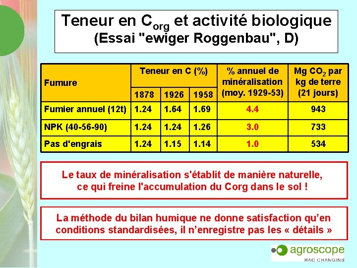 Teneur en Corg et activité biologique (Essai "ewiger Roggenbau", D) Teneur en C (%)