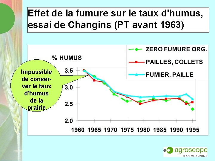 Effet de la fumure sur le taux d'humus, essai de Changins (PT avant 1963)