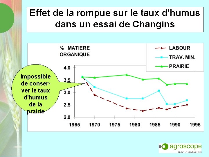 Effet de la rompue sur le taux d'humus dans un essai de Changins Impossible