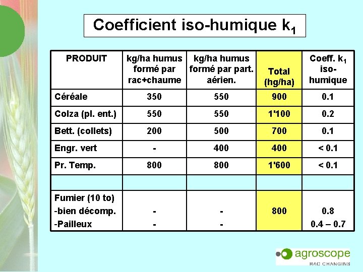 Coefficient iso-humique k 1 PRODUIT kg/ha humus formé par part. Total rac+chaume aérien. (hg/ha)