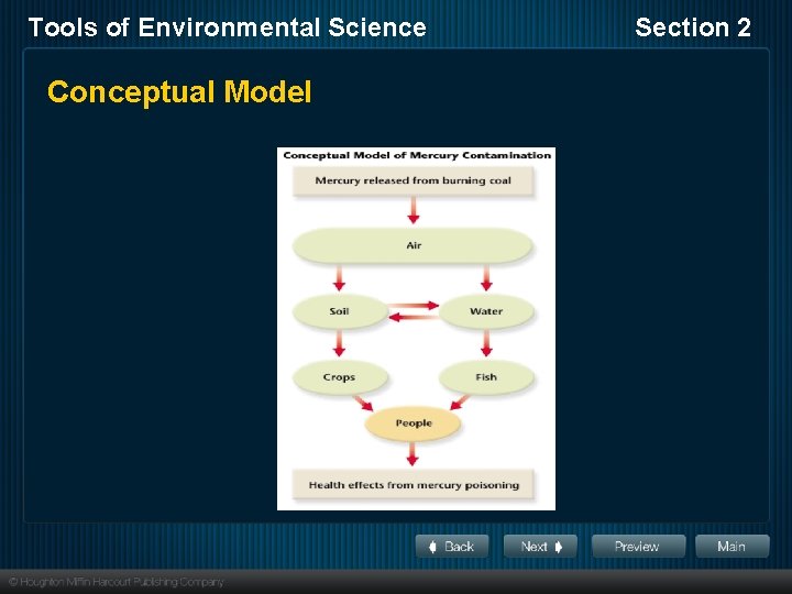 Tools of Environmental Science Conceptual Model Section 2 