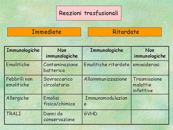 Reazioni trasfusionali Immediate Immunologiche Non immunologiche Ritardate Immunologiche Non immunologiche Emolitiche Contaminazione batterica Emolitiche