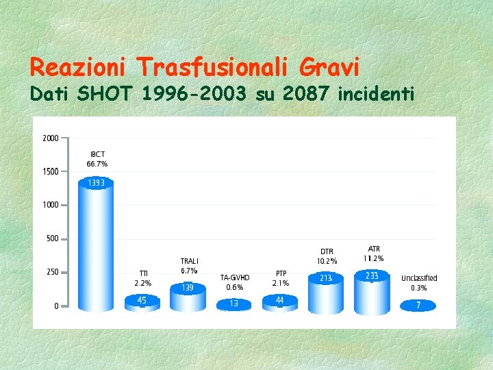 Reazioni Trasfusionali Gravi Dati SHOT 1996 -2003 su 2087 incidenti 