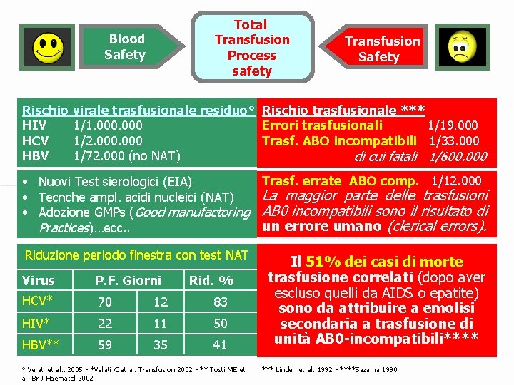 Total Transfusion Process safety Blood Safety Transfusion Safety Rischio virale trasfusionale residuo° Rischio trasfusionale