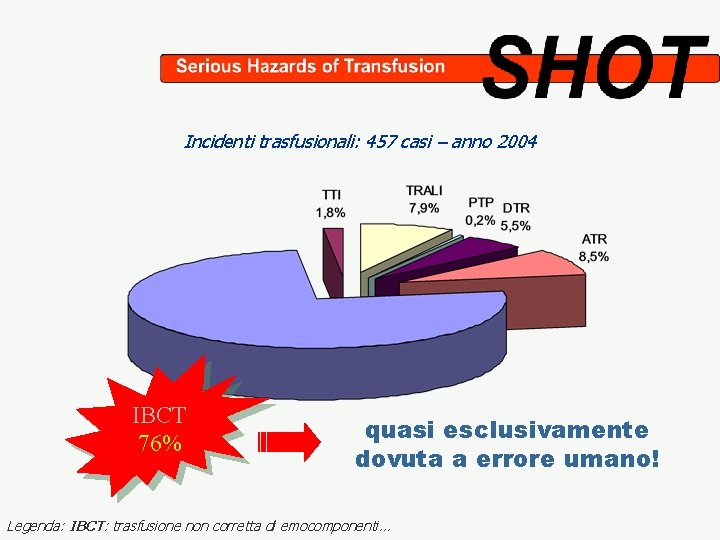 Incidenti trasfusionali: 457 casi – anno 2004 IBCT 76% quasi esclusivamente dovuta a errore