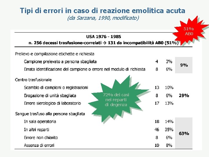 Tipi di errori in caso di reazione emolitica acuta (da Sarzana, 1990, modificato) 51%