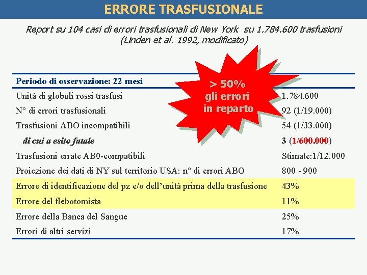 ERRORE TRASFUSIONALE Report su 104 casi di errori trasfusionali di New York su 1.