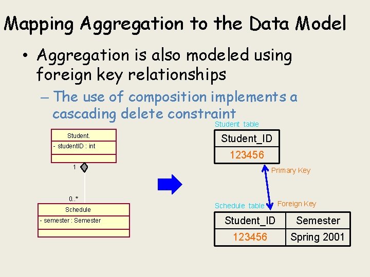 Mapping Aggregation to the Data Model • Aggregation is also modeled using foreign key Mapping Aggregation to the Data Model • Aggregation is also modeled using foreign key