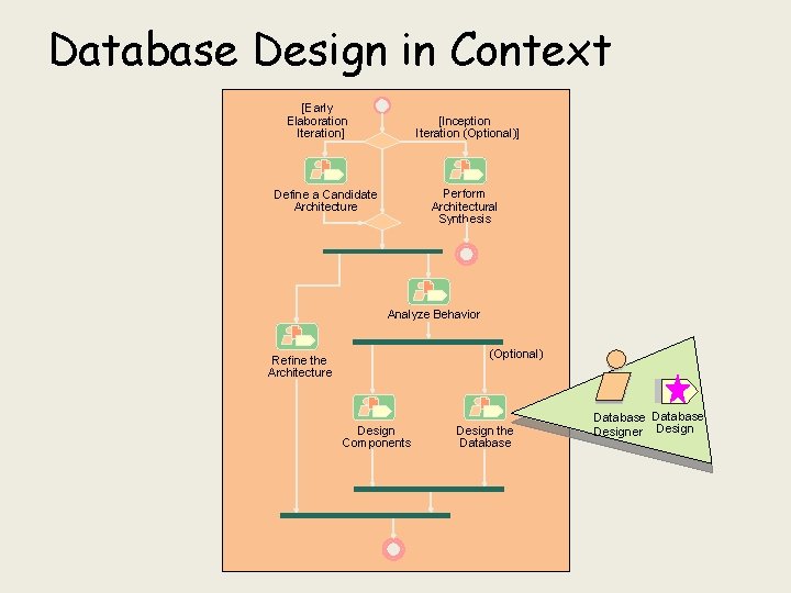 Database Design in Context [Early Elaboration Iteration] [Inception Iteration (Optional)] Perform Architectural Synthesis Define
