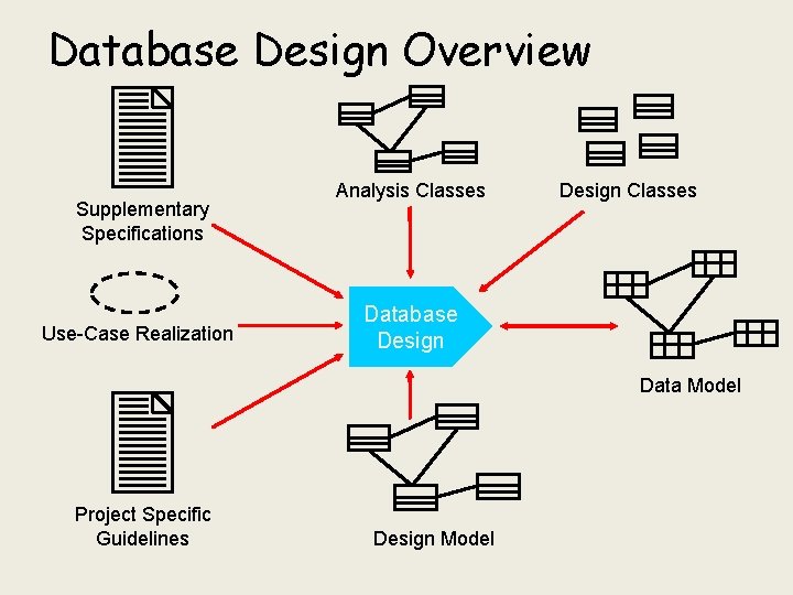 Database Design Overview Supplementary Specifications Use-Case Realization Analysis Classes Design Classes Database Design Data Database Design Overview Supplementary Specifications Use-Case Realization Analysis Classes Design Classes Database Design Data