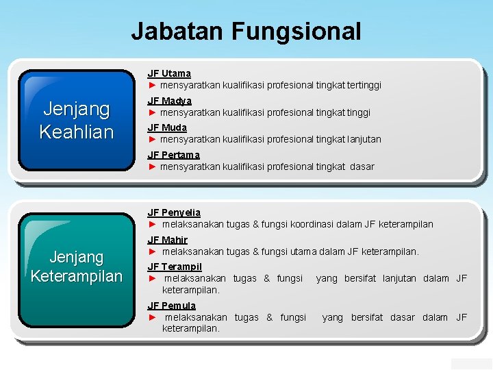 Jabatan Fungsional JF Utama ► mensyaratkan kualifikasi profesional tingkat tertinggi Jenjang Keahlian JF Madya