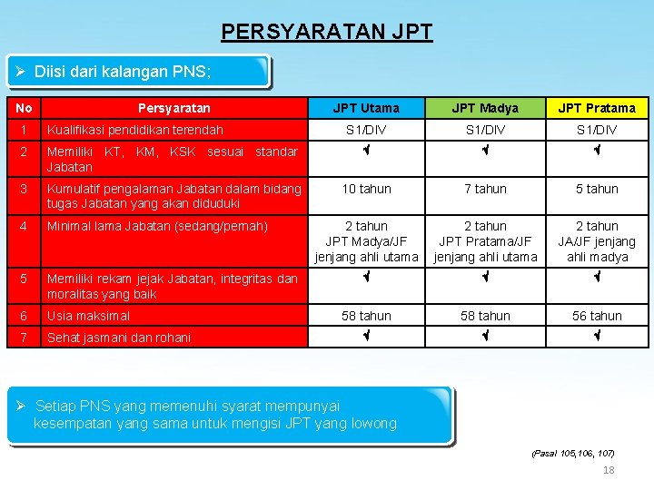 PERSYARATAN JPT Ø Diisi dari kalangan PNS; No Persyaratan JPT Utama JPT Madya JPT