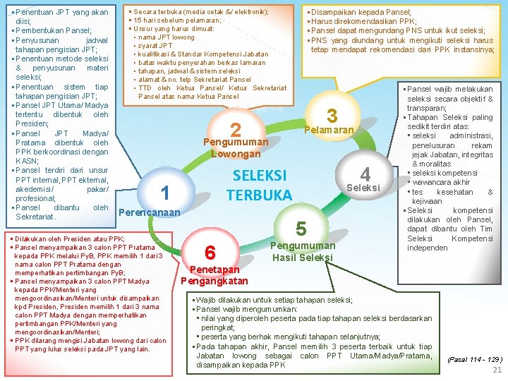 § Penentuan JPT yang akan diisi; § Pembentukan Pansel; § Penyusunan jadwal tahapan pengisian