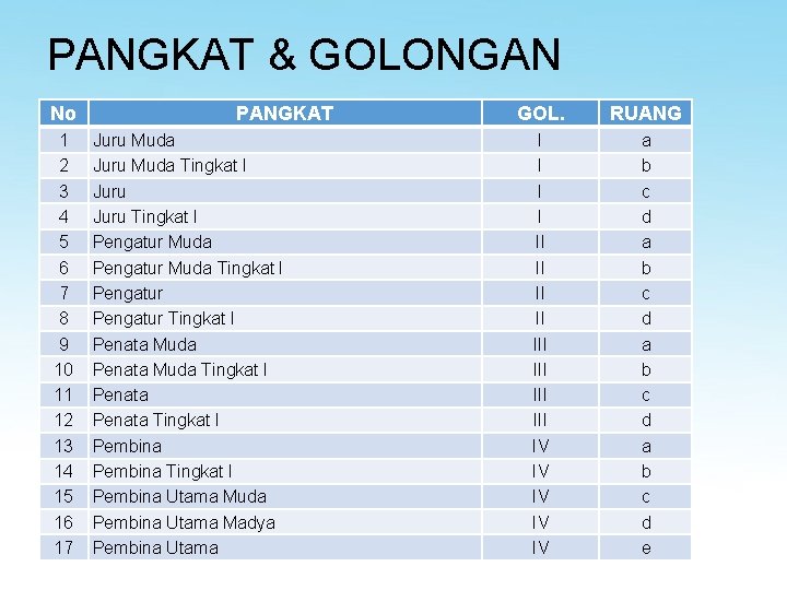 PANGKAT & GOLONGAN No 1 2 3 4 5 6 7 8 9 10