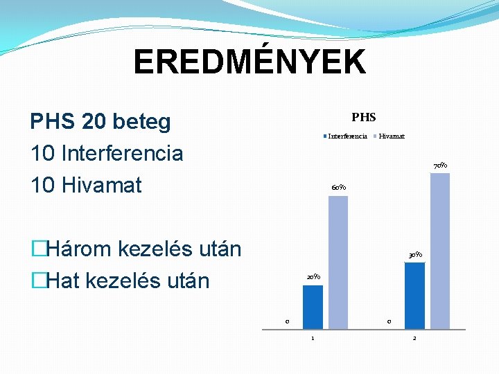 EREDMÉNYEK PHS 20 beteg 10 Interferencia 10 Hivamat PHS Interferencia Hivamat 70% 60% �Három