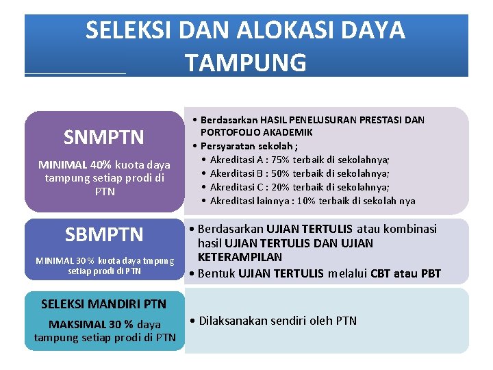 SELEKSI DAN ALOKASI DAYA TAMPUNG SNMPTN MINIMAL 40% kuota daya tampung setiap prodi di