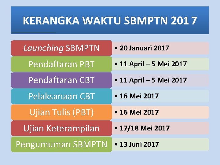 KERANGKA WAKTU SBMPTN 201 7 Launching SBMPTN • 20 Januari 2017 Pendaftaran PBT •