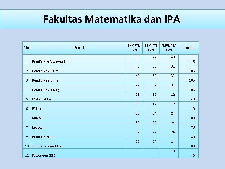 Fakultas Matematika dan IPA No. 1 2 3 4 5 6 7 8 9