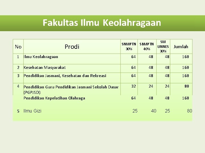 Fakultas Ilmu Keolahragaan No Prodi SM SNMPTN SBMPTN UNNES 30% 40% 30% Jumlah 1