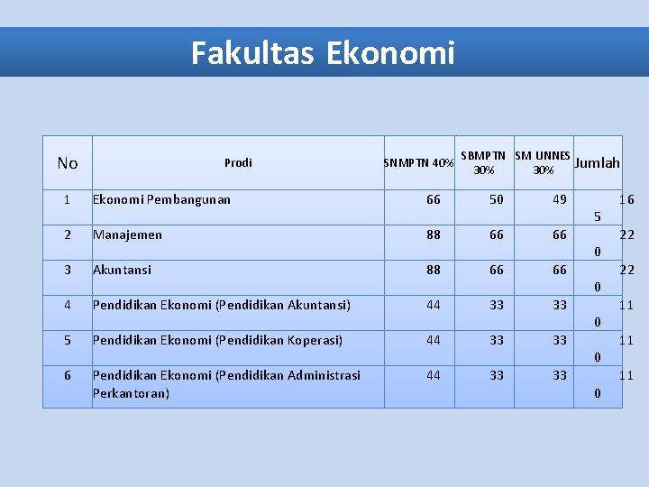 Fakultas Ekonomi No Prodi SNMPTN 40% SBMPTN SM UNNES Jumlah 30% 1 Ekonomi Pembangunan