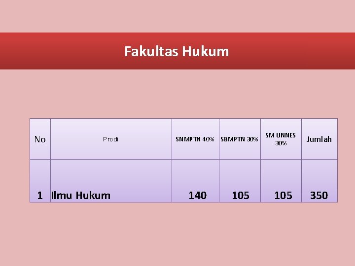 Fakultas Hukum No Prodi 1 Ilmu Hukum SNMPTN 40% SBMPTN 30% 140 SM UNNES