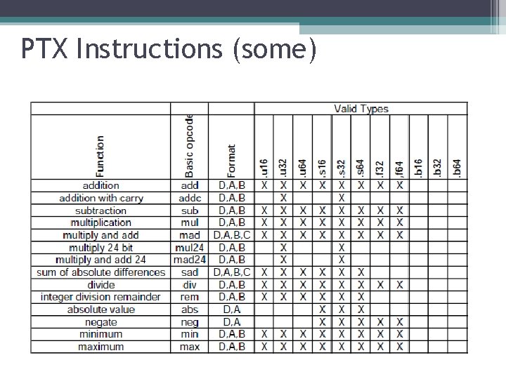 PTX Instructions (some) 