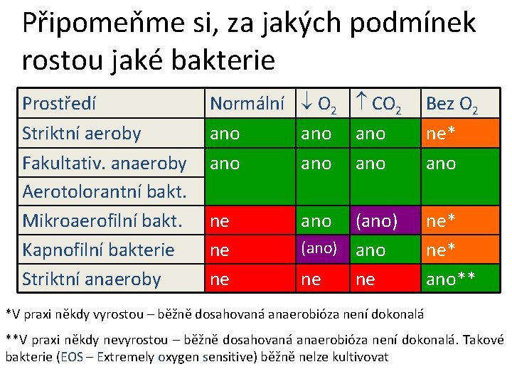 Připomeňme si, za jakých podmínek rostou jaké bakterie Prostředí Normální O 2 CO 2