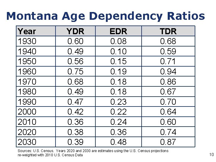 Montana Age Dependency Ratios Year 1930 1940 1950 1960 1970 1980 1990 2000 2010