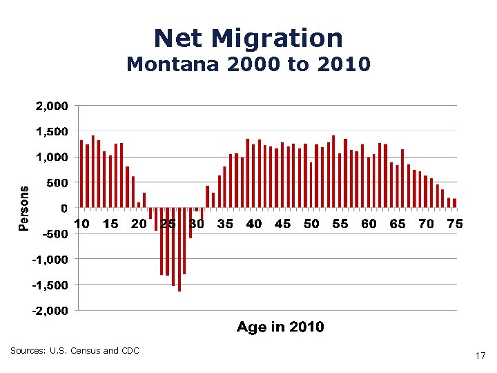 Net Migration Montana 2000 to 2010 Sources: U. S. Census and CDC 17 