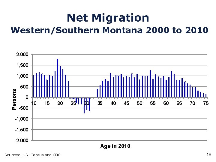 Net Migration Western/Southern Montana 2000 to 2010 2, 000 1, 500 Persons 1, 000