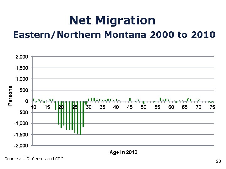 Net Migration Eastern/Northern Montana 2000 to 2010 2, 000 1, 500 Persons 1, 000